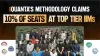iQuanta’s Methodology Claims 10% of Seats at Top-Tier IIMs
