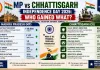 MP vs Chhattisgarh Independence Day 2026: Who Gained What?