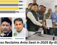 Congress Reclaims Anta Seat in 2025 By-Election; BJP Faces Setback