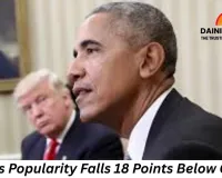 Trump’s Popularity Falls 18 Points Below Obama, Biden; Republicans Struggle in Key State Polls