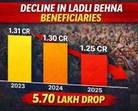 Ladli Behna Beneficiary Count Falls by 5.70 Lakh as State Transfers ₹1,836 Crore Today