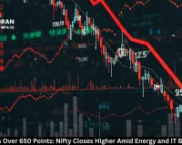 Sensex Gains Over 650 Points: Nifty Closes Higher Amid Energy and IT Buying Spree