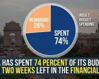 India Has Spent 74 Percent of Its Budget — With Two Weeks Left in the Financial Year