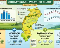 Chhattisgarh Weather Alert: 40°C Heat in Rajnandgaon, Thunderstorm Warning Issued — What the Next 48 Hours Look Like
