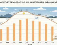 Chhattisgarh on Fire: IMD Confirms Above-Normal Heatwave Season as March Temperatures Cross 42°C