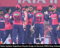 IPL Points Table Update: Rajasthan Royals Surge to Second, PBKS Stay Unbeaten on Top