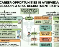 Career Opportunities in Ayurveda: UPSC AYUSH Medical Officer Recruitment and BAMS Scope Explained