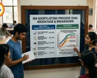 CAT 2026: How Your Graduation Marks and Composite Score Affect IIM Shortlisting