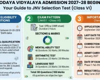 Navodaya Vidyalaya Admission 2027-28 Begins: Three Key Eligibility Conditions, Exam Pattern and Important Dates Explained