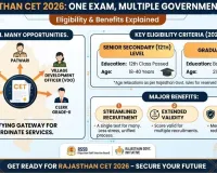 Rajasthan CET 2026: One Exam, Multiple Government Jobs — Eligibility and Benefits Explained