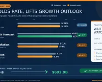 RBI Keeps Repo Rate at 5.25%, Raises India Growth Forecast