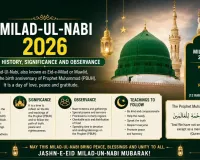Milad-Ul-Nabi 2026: Date, History, Significance and Observance