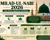 Milad-Ul-Nabi 2026: Date, History, Significance and Rituals