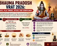 Bhauma Pradosh Vrat 2026: Date, Puja Timings, Rituals and Significance
