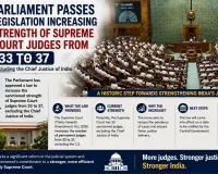 Parliament Passes Bill to Raise Supreme Court Judge Strength