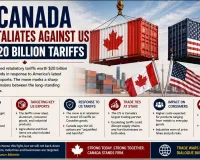 Canada Retaliates Against US With $20 Billion Tariffs
