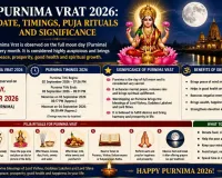 Purnima Vrat 2026: Date, Timings, Puja Rituals and Significance