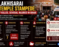 Lakhisarai Temple Stampede: 7 Killed, Several Injured in Bihar