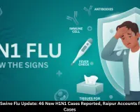 Chhattisgarh Swine Flu Update: 46 New H1N1 Cases Reported, Raipur Accounts for Highest 19 Cases