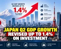 Japan Q2 GDP Growth Revised Up to 1.4% on Investment