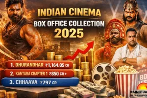 Indian Cinema Records Strong Box Office Collection Growth in 2025, Driven by Content-Led Films