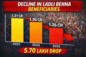 Ladli Behna Beneficiary Count Falls by 5.70 Lakh as State Transfers ₹1,836 Crore Today