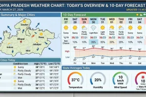 MP Weather Alert March 2026: Rain, Hail and 45°C Summer Ahead — Gwalior-Chambal on the Edge of a Climate Double Crisis