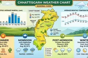 Chhattisgarh Weather Alert: 40°C Heat in Rajnandgaon, Thunderstorm Warning Issued — What the Next 48 Hours Look Like