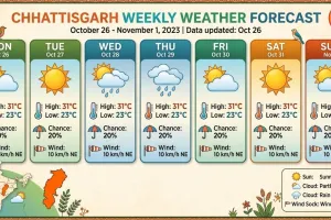 Chhattisgarh Rain Alert: Lightning Death in Sarguja, IMD Issues 7-Day Storm Warning