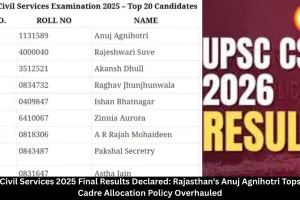  UPSC Civil Services 2025 Final Results Declared: Rajasthan's Anuj Agnihotri Tops Exam, Cadre Allocation Policy Overhauled