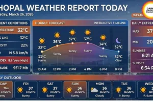 MP Weather Alert March 2026: Thunderstorms Return on March 27–28 After Killer Heatwave — What Bhopal, Indore and 20 Districts Must Prepare For Right Now