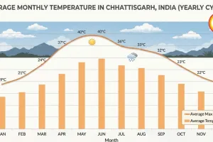 Chhattisgarh on Fire: IMD Confirms Above-Normal Heatwave Season as March Temperatures Cross 42°C