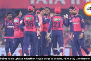 IPL Points Table Update: Rajasthan Royals Surge to Second, PBKS Stay Unbeaten on Top