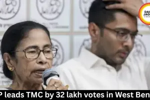  BJP leads TMC by 32 lakh votes in West Bengal