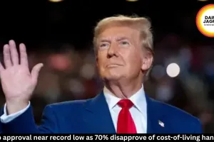 Trump approval near record low; 70% disapprove