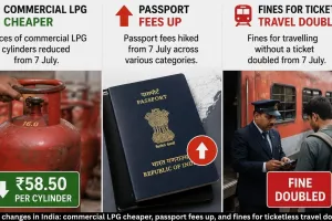 July changes in India: LPG cheaper, passport cost up, train fines doubled