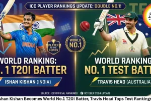 Ishan Kishan Becomes World No.1 T20I Batter, Travis Head Tops Test Rankings
