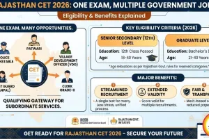 Rajasthan CET 2026: One Exam, Multiple Government Jobs — Eligibility and Benefits Explained