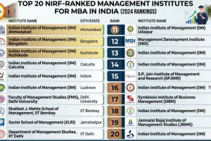 Top 20 NIRF-Ranked Management Institutes for MBA in India