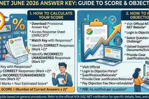 UGC NET June 2026 Answer Key: How to Calculate Your Score and Raise Objections