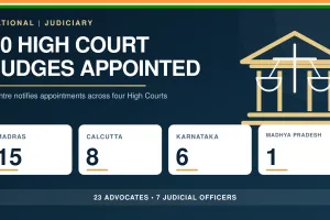 Centre Appoints 30 Judges Across Four High Courts; Madras Gets 15