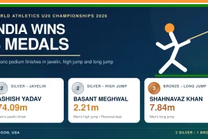 India Win Three Medals at World U20 Athletics; Basant Meghwal Creates High-Jump History