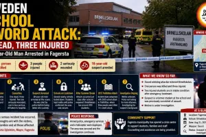 Sweden School Sword Attack: 1 Dead, Three Injured in Fagersta