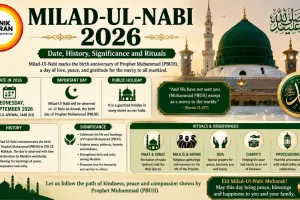 Milad-Ul-Nabi 2026: Date, History, Significance and Rituals