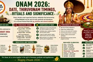 Onam 2026: Date, Thiruvonam Timings, Rituals and Significance