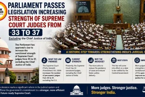 Parliament Passes Bill to Raise Supreme Court Judge Strength