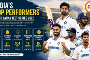 India’s Top Performers in Sri Lanka Test Series 2026