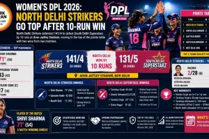 Women's DPL 2026: North Delhi Strikers Go Top After 10-Run Win
