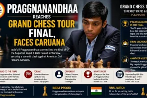Praggnanandhaa Reaches Grand Chess Tour Final, Faces Caruana