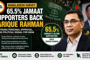 Bangladesh Survey: 65.5% Jamaat Supporters Back Tarique Rahman